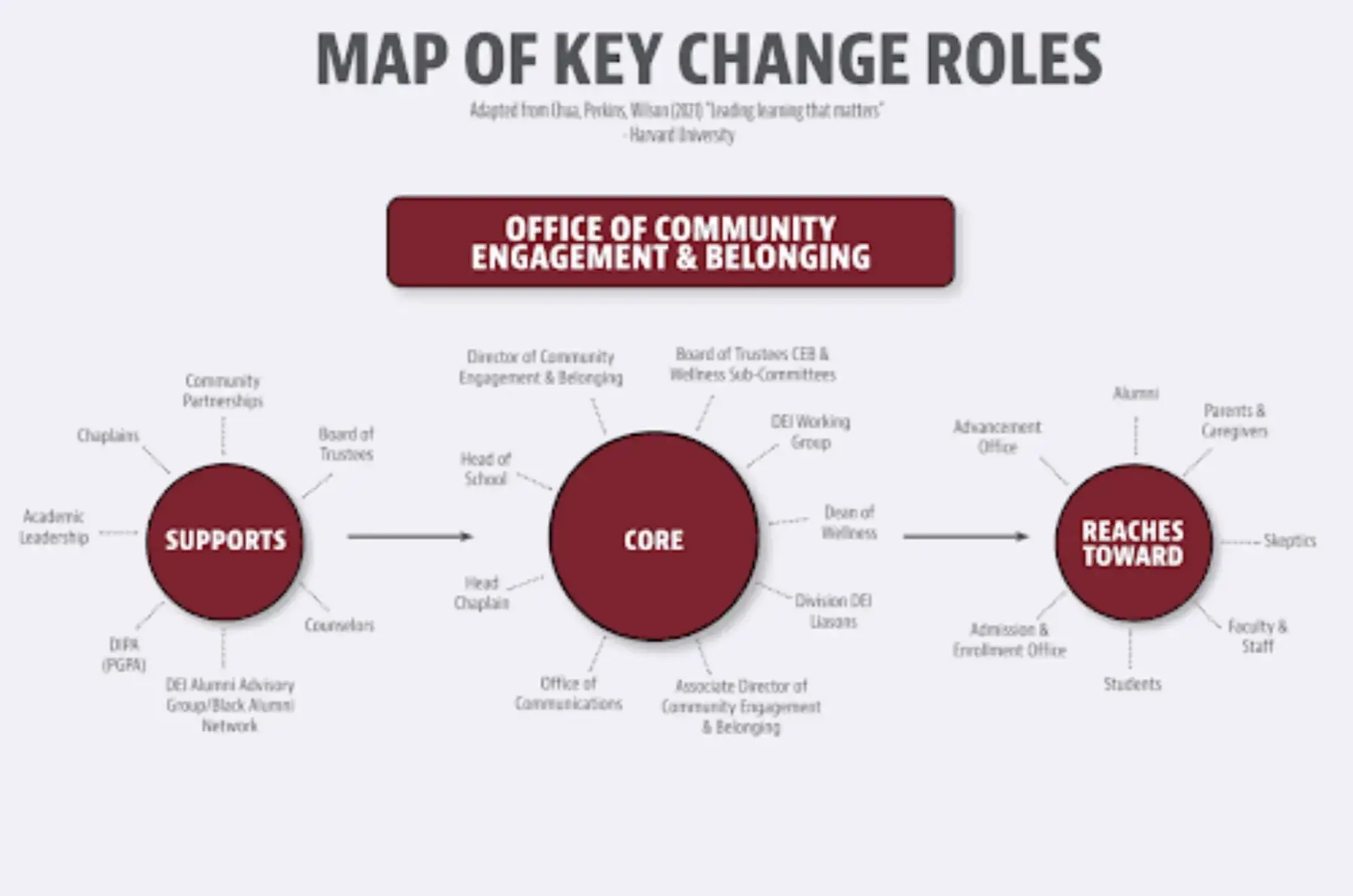 Map of Key Change Roles, Community Engagement and Belonging
